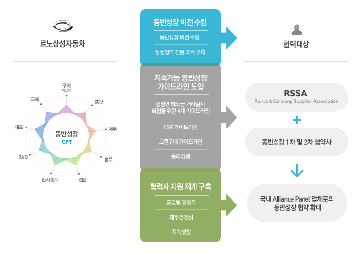 르노삼성자동차 동반성장 운영체계