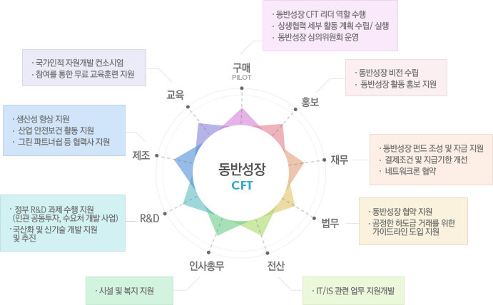 동반성장 CFT