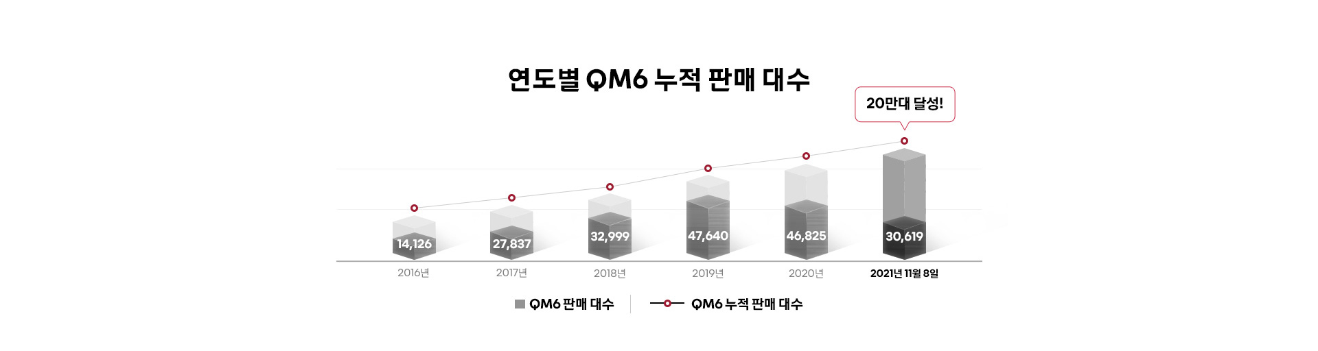 연도별 QM6 누적 판매 대수